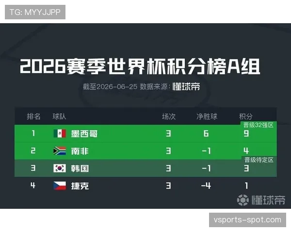 2026世界杯小组赛战报汇总:重点比赛结果回顾 2026世界杯小组赛战报汇总:重点比赛结果回顾